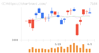 全国保証(7164)の日足チャート