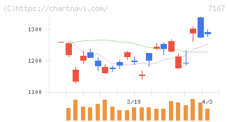 めぶきフィナンシャルグループ(7167)の日足チャート