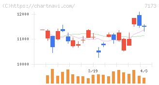 東京きらぼしフィナンシャルグループ(7173)の日足チャート