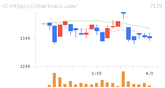 今村証券(7175)の日足チャート