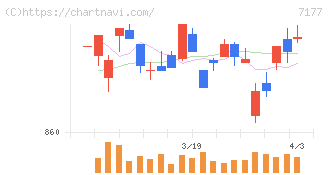 ＧＭＯフィナンシャルホールディングス(7177)の日足チャート