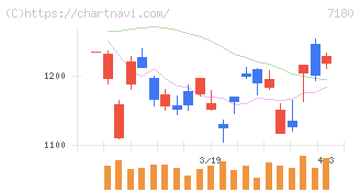九州フィナンシャルグループ(7180)の日足チャート