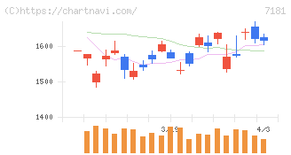 かんぽ生命保険(7181)の日足チャート