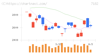 ゆうちょ銀行(7182)の日足チャート