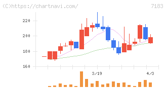 あんしん保証(7183)の日足チャート