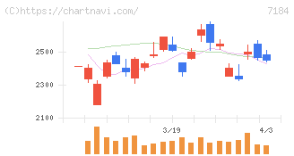 富山第一銀行(7184)の日足チャート