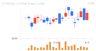 ヒロセ通商(7185)の日足チャート
