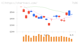 横浜フィナンシャルグループ(7186)の日足チャート