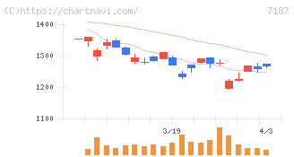 ジェイリース(7187)の日足チャート