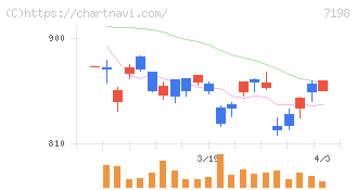 ＳＢＩアルヒ(7198)の日足チャート