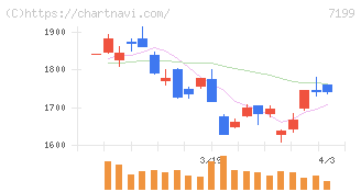 プレミアグループ(7199)の日足チャート