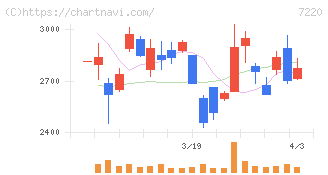 武蔵精密工業(7220)の日足チャート