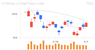 日産車体(7222)の日足チャート