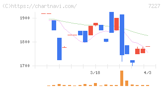 アスカ(7227)の日足チャート