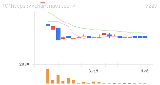 ユタカ技研(7229)の日足チャート