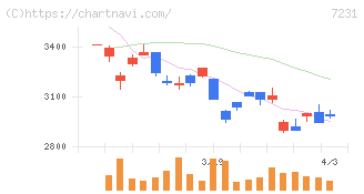 トピー工業(7231)の日足チャート