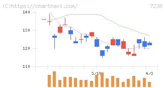 曙ブレーキ工業(7238)の日足チャート