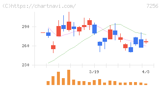 河西工業(7256)の日足チャート
