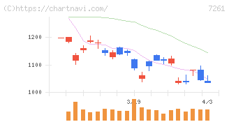 マツダ(7261)の日足チャート