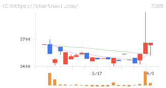 エイケン工業(7265)の日足チャート