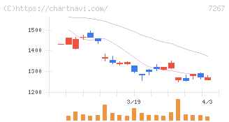 ホンダ(7267)の日足チャート