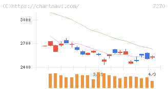 ＳＵＢＡＲＵ(7270)の日足チャート