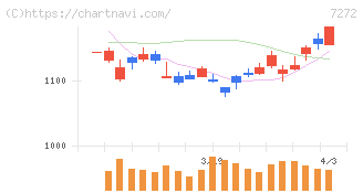 ヤマハ発動機(7272)の日足チャート