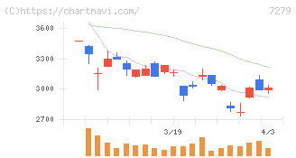 ハイレックスコーポレーション(7279)の日足チャート