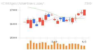 シマノ(7309)の日足チャート