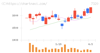 Ｓｏｌｖｖｙ(7320)の日足チャート