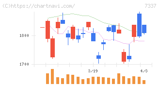 ひろぎんホールディングス(7337)の日足チャート