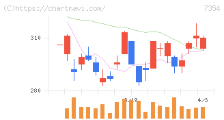 ダイレクトマーケティングミックス(7354)の日足チャート
