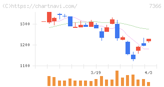 ＬＩＴＡＬＩＣＯ(7366)の日足チャート