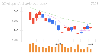 アイドマ・ホールディングス(7373)の日足チャート