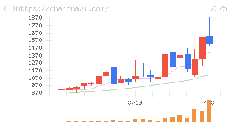 リファインバースグループ(7375)の日足チャート