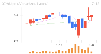 アトム(7412)の日足チャート