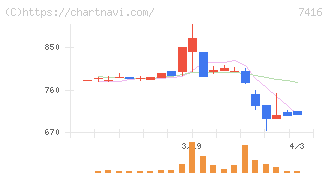 はるやまホールディングス(7416)の日足チャート