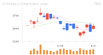 良品計画(7453)の日足チャート