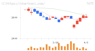 アルビス(7475)の日足チャート