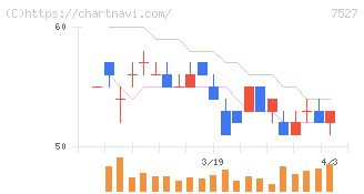システムソフト(7527)の日足チャート