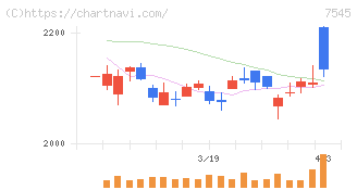 西松屋チェーン(7545)の日足チャート
