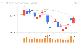 ワークマン(7564)の日足チャート