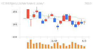テイツー(7610)の日足チャート