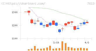 シークス(7613)の日足チャート