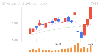コロワイド(7616)の日足チャート