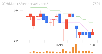 ＮａＩＴＯ(7624)の日足チャート