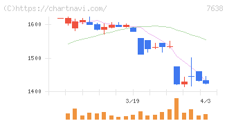 ＮＥＷ　ＡＲＴ　ＨＯＬＤＩＮＧＳ(7638)の日足チャート