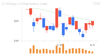 プレシジョン・システム・サイエンス(7707)の日足チャート