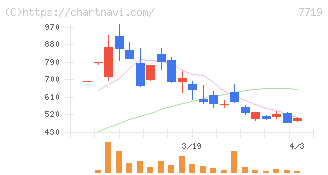 東京衡機(7719)の日足チャート