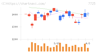 インターアクション(7725)の日足チャート